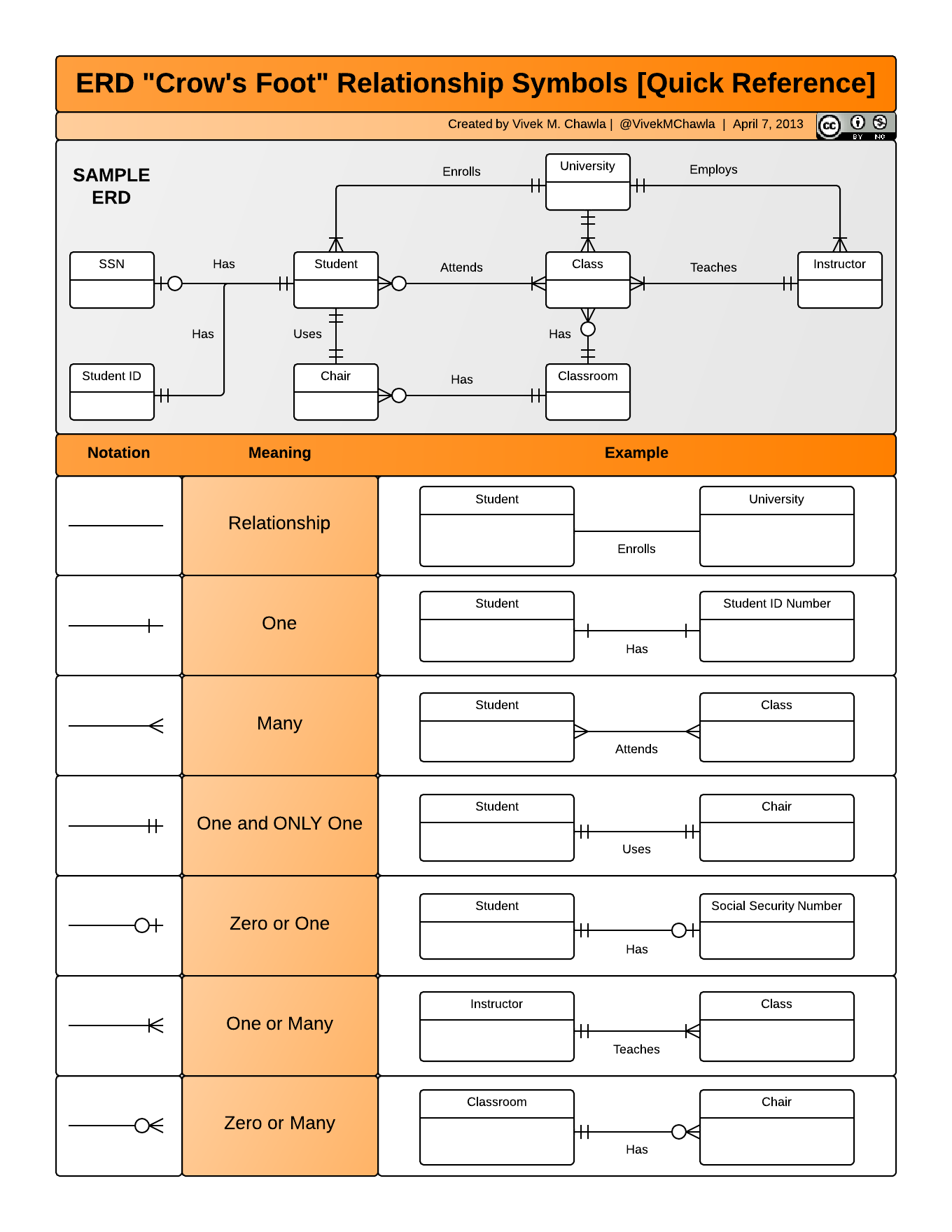 crows foot notation cheat sheet